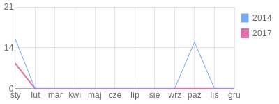 Wykres roczny blog rowerowy amasoft.bikestats.pl